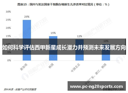 如何科学评估西甲新星成长潜力并预测未来发展方向 如何科学评估西甲新星成长潜力并预测未来发展方向